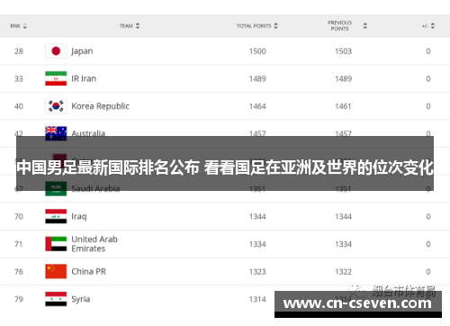 中国男足最新国际排名公布 看看国足在亚洲及世界的位次变化